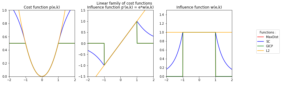 linear Family plot