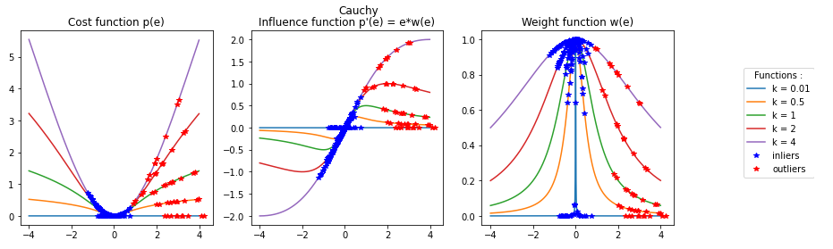 cauchy with error points